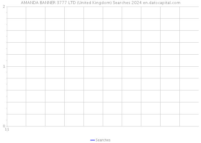 AMANDA BANNER 3777 LTD (United Kingdom) Searches 2024 