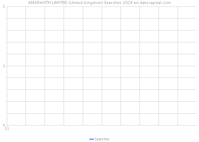 AMARANTH LIMITED (United Kingdom) Searches 2024 