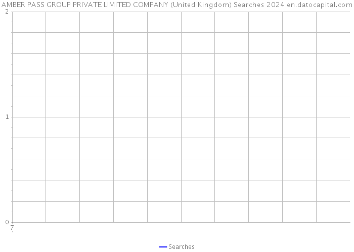 AMBER PASS GROUP PRIVATE LIMITED COMPANY (United Kingdom) Searches 2024 