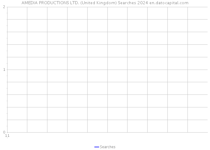 AMEDIA PRODUCTIONS LTD. (United Kingdom) Searches 2024 