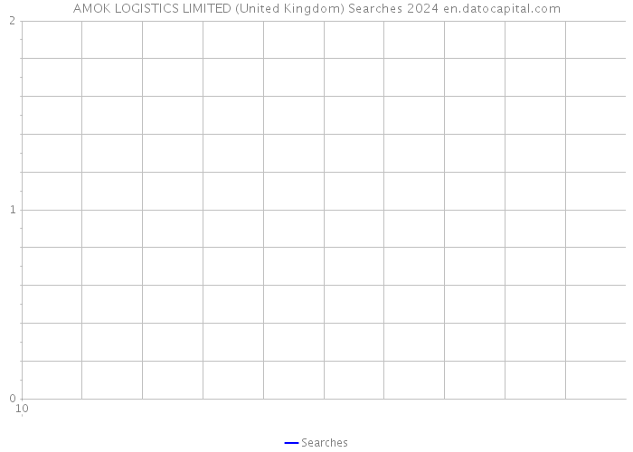 AMOK LOGISTICS LIMITED (United Kingdom) Searches 2024 