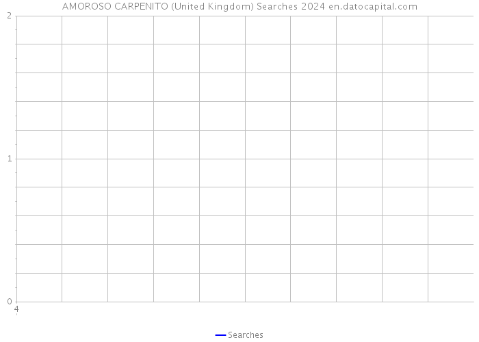 AMOROSO CARPENITO (United Kingdom) Searches 2024 