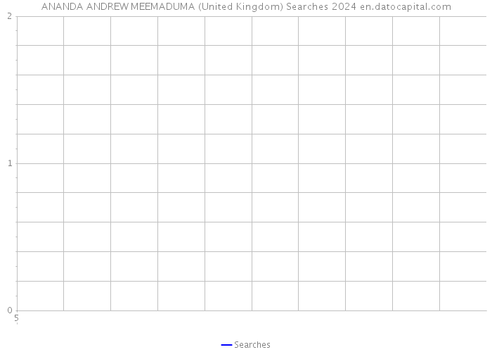 ANANDA ANDREW MEEMADUMA (United Kingdom) Searches 2024 