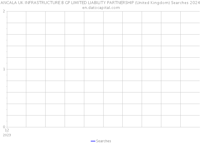 ANCALA UK INFRASTRUCTURE B GP LIMITED LIABILITY PARTNERSHIP (United Kingdom) Searches 2024 