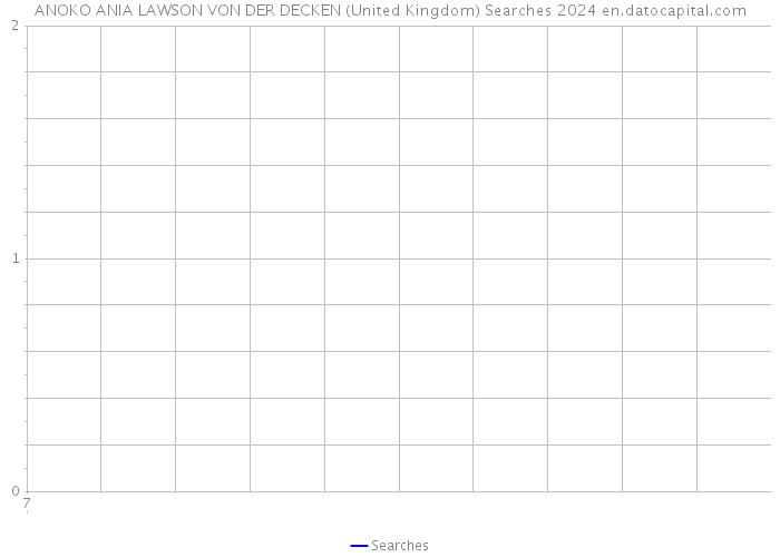 ANOKO ANIA LAWSON VON DER DECKEN (United Kingdom) Searches 2024 