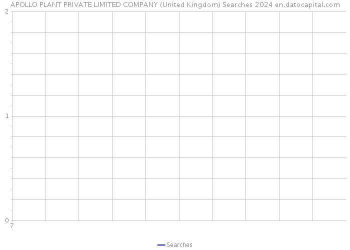 APOLLO PLANT PRIVATE LIMITED COMPANY (United Kingdom) Searches 2024 