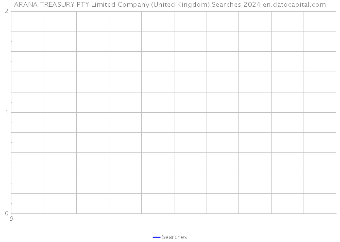 ARANA TREASURY PTY Limited Company (United Kingdom) Searches 2024 