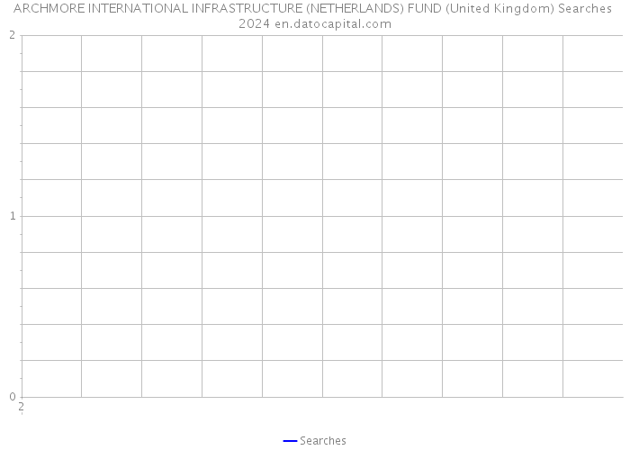 ARCHMORE INTERNATIONAL INFRASTRUCTURE (NETHERLANDS) FUND (United Kingdom) Searches 2024 