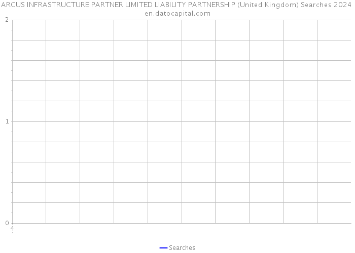 ARCUS INFRASTRUCTURE PARTNER LIMITED LIABILITY PARTNERSHIP (United Kingdom) Searches 2024 