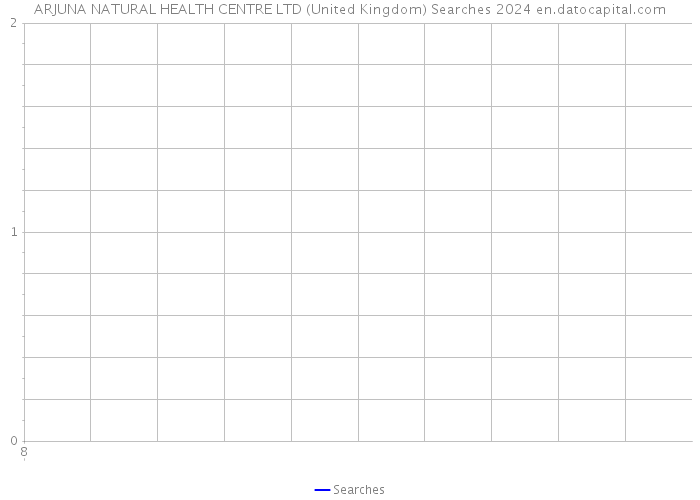ARJUNA NATURAL HEALTH CENTRE LTD (United Kingdom) Searches 2024 