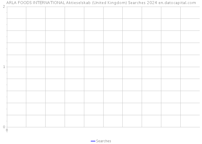 ARLA FOODS INTERNATIONAL Aktieselskab (United Kingdom) Searches 2024 
