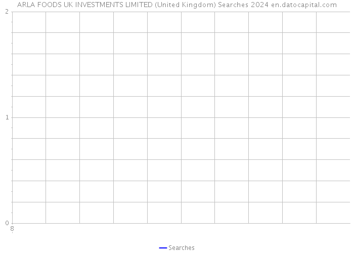 ARLA FOODS UK INVESTMENTS LIMITED (United Kingdom) Searches 2024 
