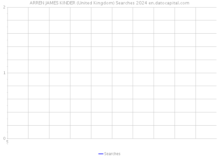 ARREN JAMES KINDER (United Kingdom) Searches 2024 