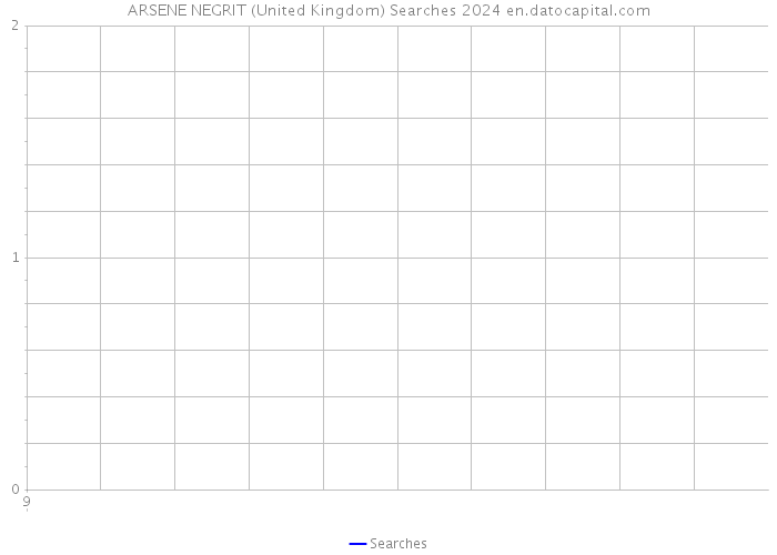 ARSENE NEGRIT (United Kingdom) Searches 2024 