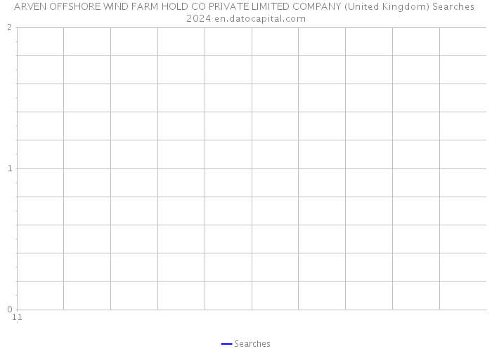 ARVEN OFFSHORE WIND FARM HOLD CO PRIVATE LIMITED COMPANY (United Kingdom) Searches 2024 