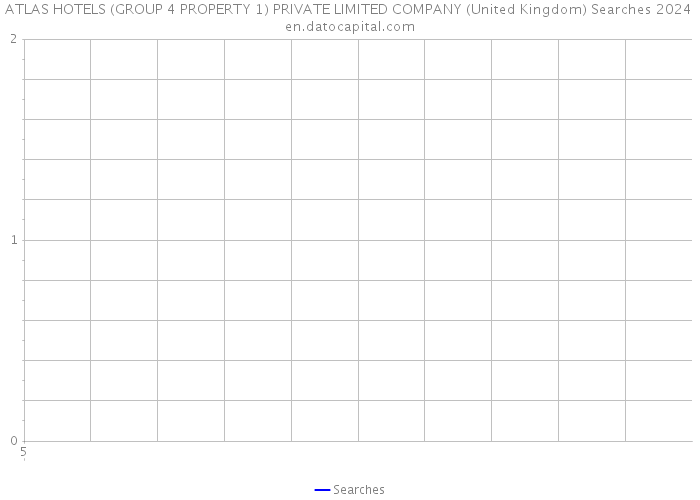 ATLAS HOTELS (GROUP 4 PROPERTY 1) PRIVATE LIMITED COMPANY (United Kingdom) Searches 2024 