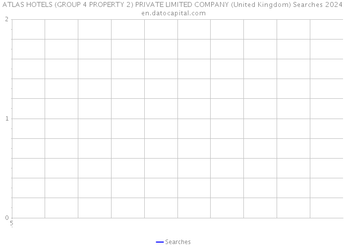 ATLAS HOTELS (GROUP 4 PROPERTY 2) PRIVATE LIMITED COMPANY (United Kingdom) Searches 2024 