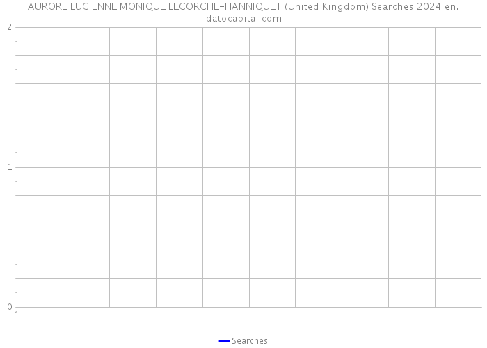 AURORE LUCIENNE MONIQUE LECORCHE-HANNIQUET (United Kingdom) Searches 2024 