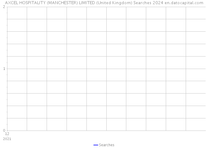 AXCEL HOSPITALITY (MANCHESTER) LIMITED (United Kingdom) Searches 2024 