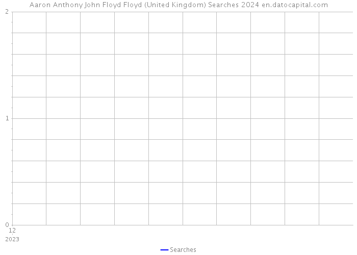 Aaron Anthony John Floyd Floyd (United Kingdom) Searches 2024 
