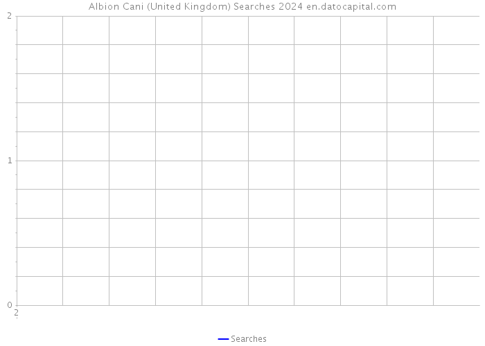 Albion Cani (United Kingdom) Searches 2024 