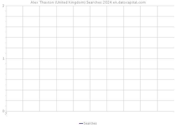 Alex Thaxton (United Kingdom) Searches 2024 