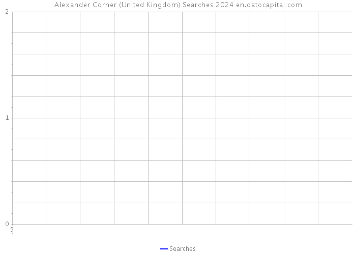 Alexander Corner (United Kingdom) Searches 2024 