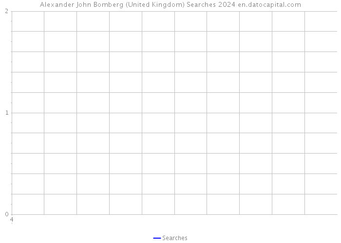 Alexander John Bomberg (United Kingdom) Searches 2024 