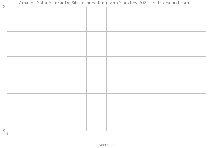Amanda Sofia Alencar Da Silva (United Kingdom) Searches 2024 