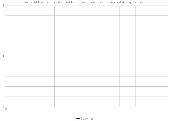Amir Akbar Esmiley (United Kingdom) Searches 2024 