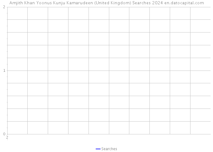 Amjith Khan Yoonus Kunju Kamarudeen (United Kingdom) Searches 2024 
