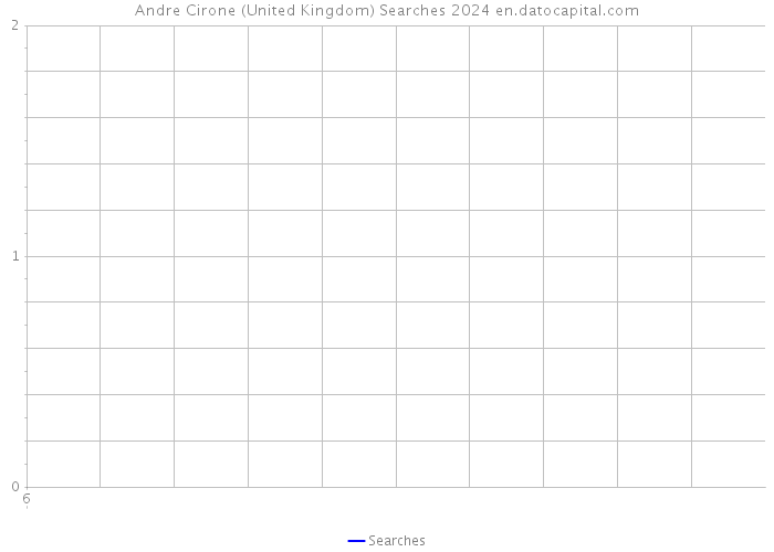 Andre Cirone (United Kingdom) Searches 2024 
