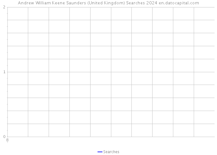 Andrew William Keene Saunders (United Kingdom) Searches 2024 