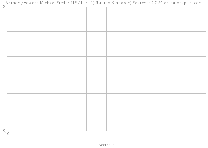 Anthony Edward Michael Simler (1971-5-1) (United Kingdom) Searches 2024 