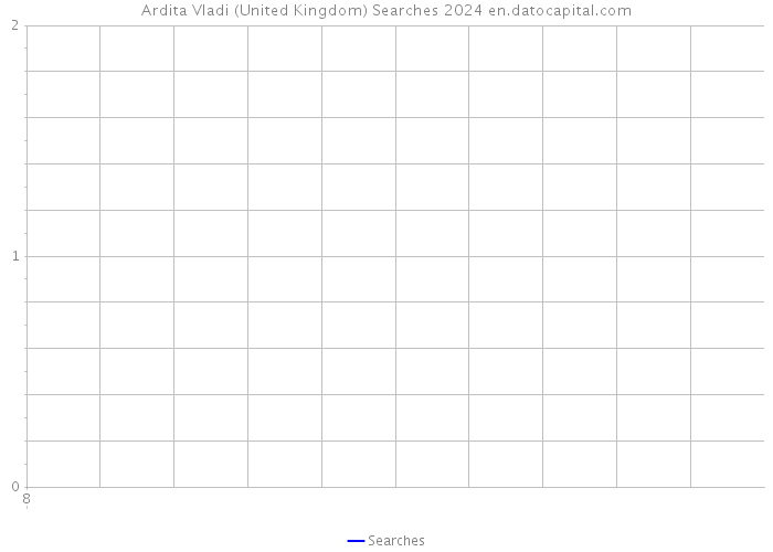 Ardita Vladi (United Kingdom) Searches 2024 