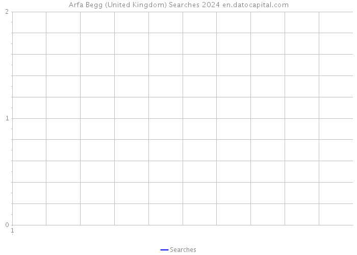 Arfa Begg (United Kingdom) Searches 2024 