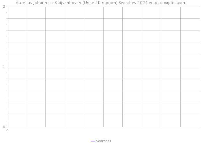 Aurelius Johanness Kuijvenhoven (United Kingdom) Searches 2024 
