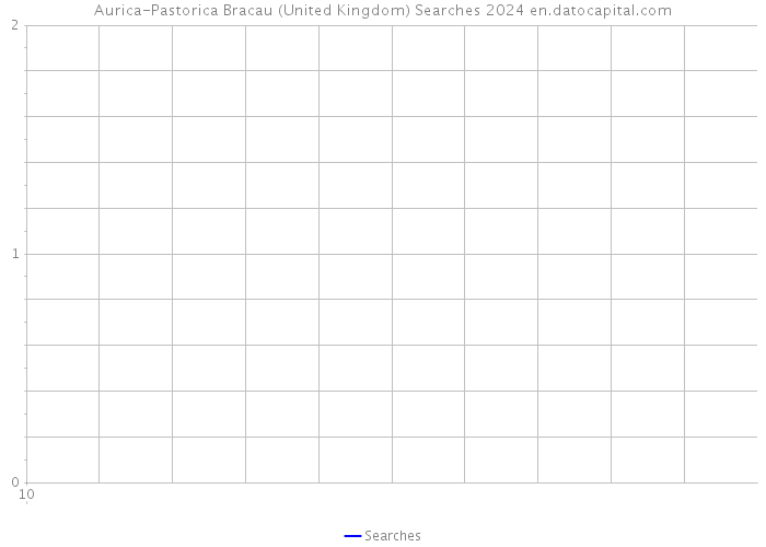 Aurica-Pastorica Bracau (United Kingdom) Searches 2024 