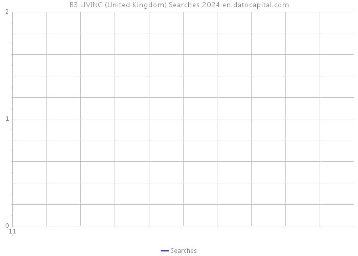B3 LIVING (United Kingdom) Searches 2024 