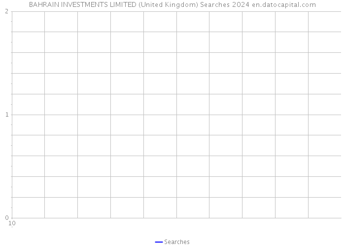 BAHRAIN INVESTMENTS LIMITED (United Kingdom) Searches 2024 