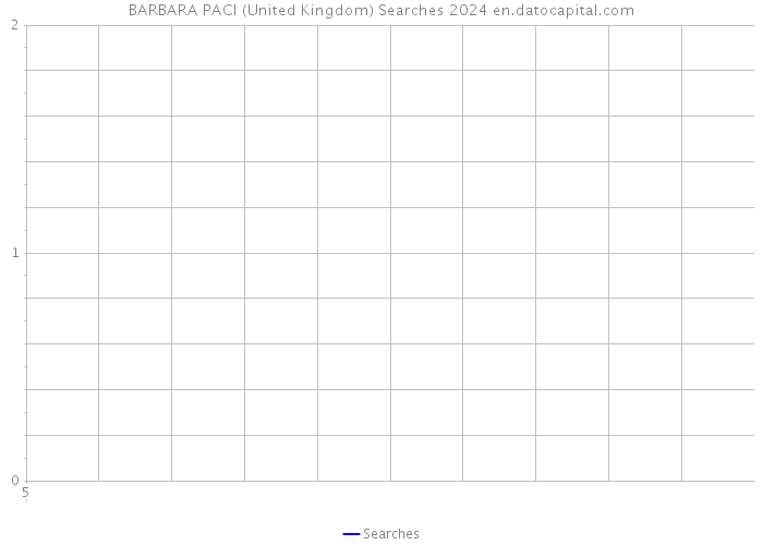 BARBARA PACI (United Kingdom) Searches 2024 