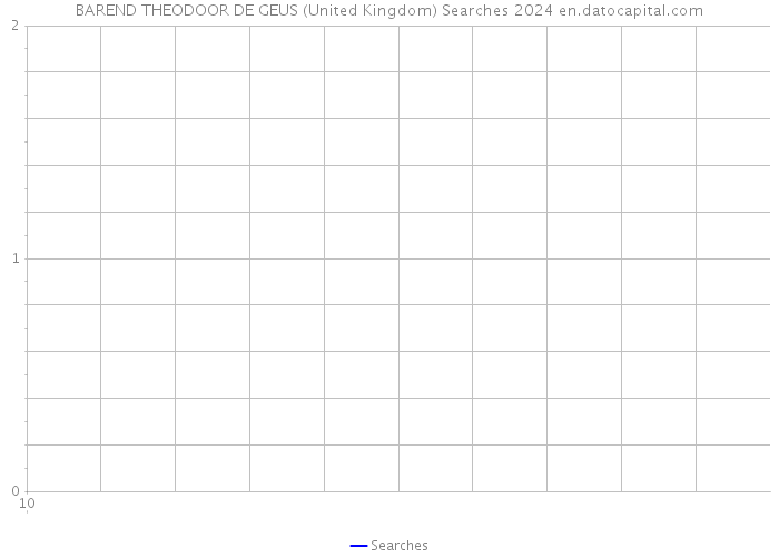 BAREND THEODOOR DE GEUS (United Kingdom) Searches 2024 