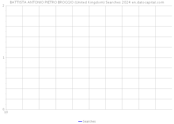 BATTISTA ANTONIO PIETRO BROGGIO (United Kingdom) Searches 2024 