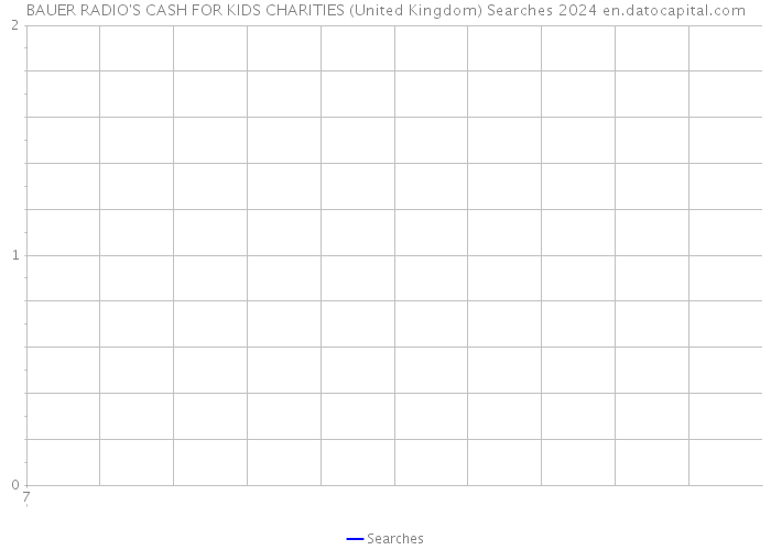 BAUER RADIO'S CASH FOR KIDS CHARITIES (United Kingdom) Searches 2024 