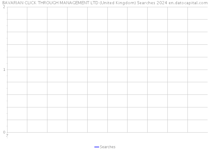 BAVARIAN CLICK THROUGH MANAGEMENT LTD (United Kingdom) Searches 2024 