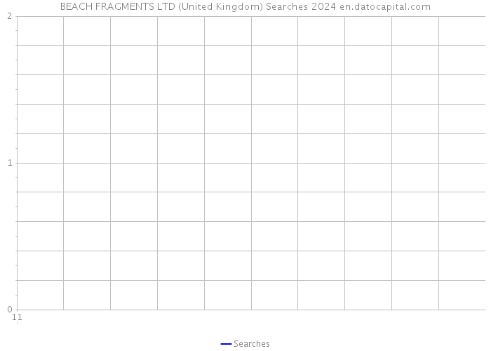 BEACH FRAGMENTS LTD (United Kingdom) Searches 2024 