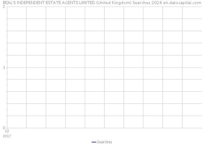 BEAL'S INDEPENDENT ESTATE AGENTS LIMITED (United Kingdom) Searches 2024 