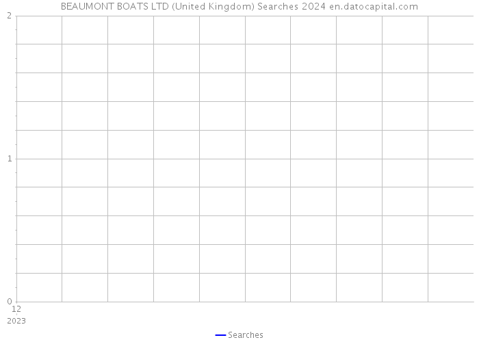 BEAUMONT BOATS LTD (United Kingdom) Searches 2024 