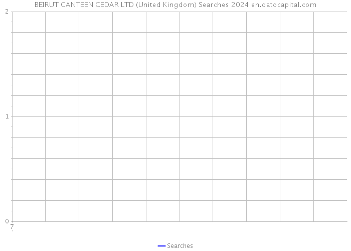 BEIRUT CANTEEN CEDAR LTD (United Kingdom) Searches 2024 