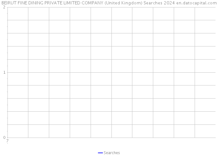 BEIRUT FINE DINING PRIVATE LIMITED COMPANY (United Kingdom) Searches 2024 